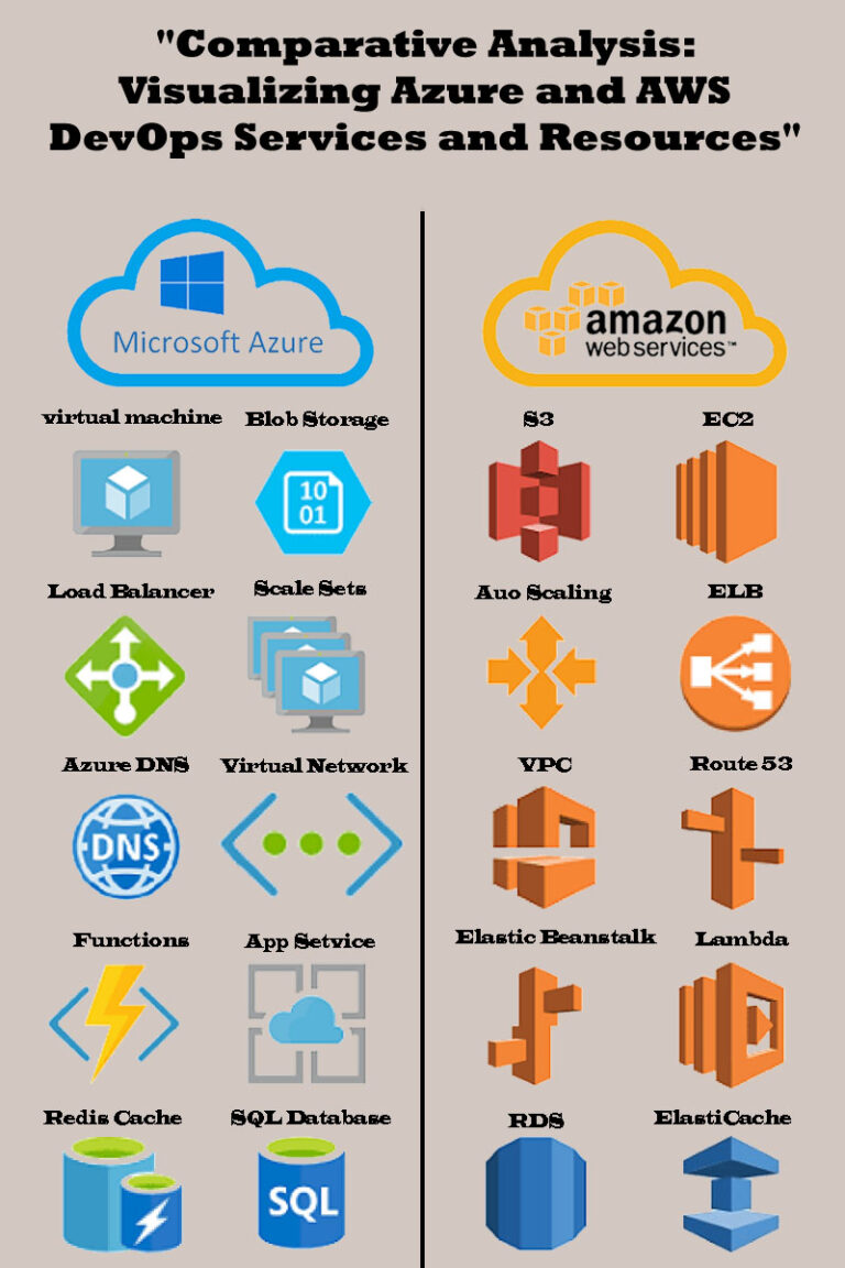 Azure DevOps Vs AWS DevOps