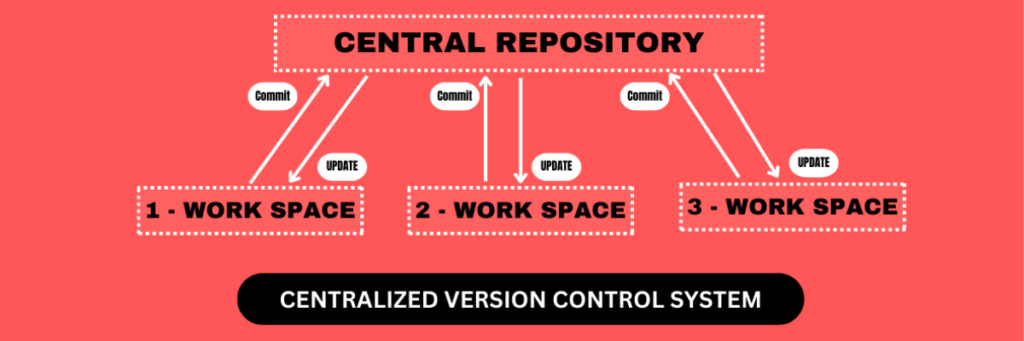 Centralized vs Distributed Version Control System